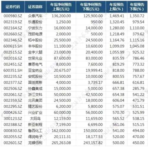 年报大幅预增受追捧！有的已涨停 但更多股票在底部(附股) 