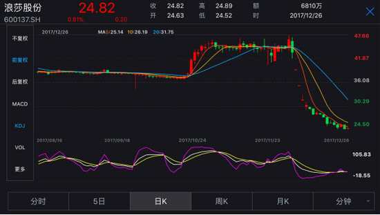 對(duì)于上述現(xiàn)象，有投資者稱是股票帳戶穿倉(cāng)導(dǎo)致，并極有可能與云南國(guó)際信托有限公司旗下的資管產(chǎn)品有關(guān)。有市場(chǎng)人士稱，如果信托產(chǎn)品凈值到達(dá)合同簽訂的止損線，是需要平倉(cāng)的。但理論上不會(huì)直接一上來(lái)就大筆掛跌停，且按跌停成交可能就跌穿那個(gè)止損線了。