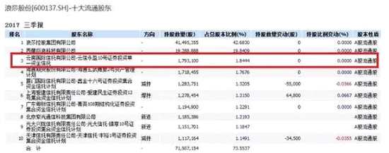 如此不同尋常之處也引起了不少中小投資者的注意。比如，12月15日-12月19日天際股份和特爾佳此前一同出現(xiàn)閃崩，云南國(guó)際信托有限公司-合順6號(hào)集合資金信托計(jì)劃恰好同時(shí)位列兩家上市公司的前十大流通股東，就有投資者懷疑跌停是否是因?yàn)樵颇蠂?guó)際信托割肉出局。