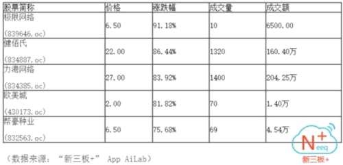 做市指數(shù)低迷 市場半日成交6.43億 做市指數(shù)低迷 市場半日成交6.43億