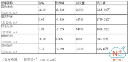 做市指數(shù)低迷 市場半日成交6.43億 做市指數(shù)低迷 市場半日成交6.43億