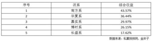 那些“公奔私”的基金经理 今年都过得好吗？ 