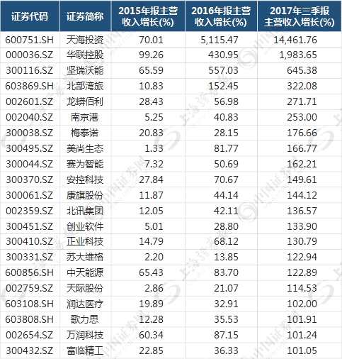 寻找真成长！“低估值+双递增” 18只股票起飞在即(名单)