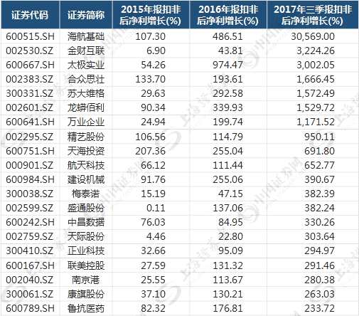 寻找真成长！“低估值+双递增” 18只股票起飞在即(名单)