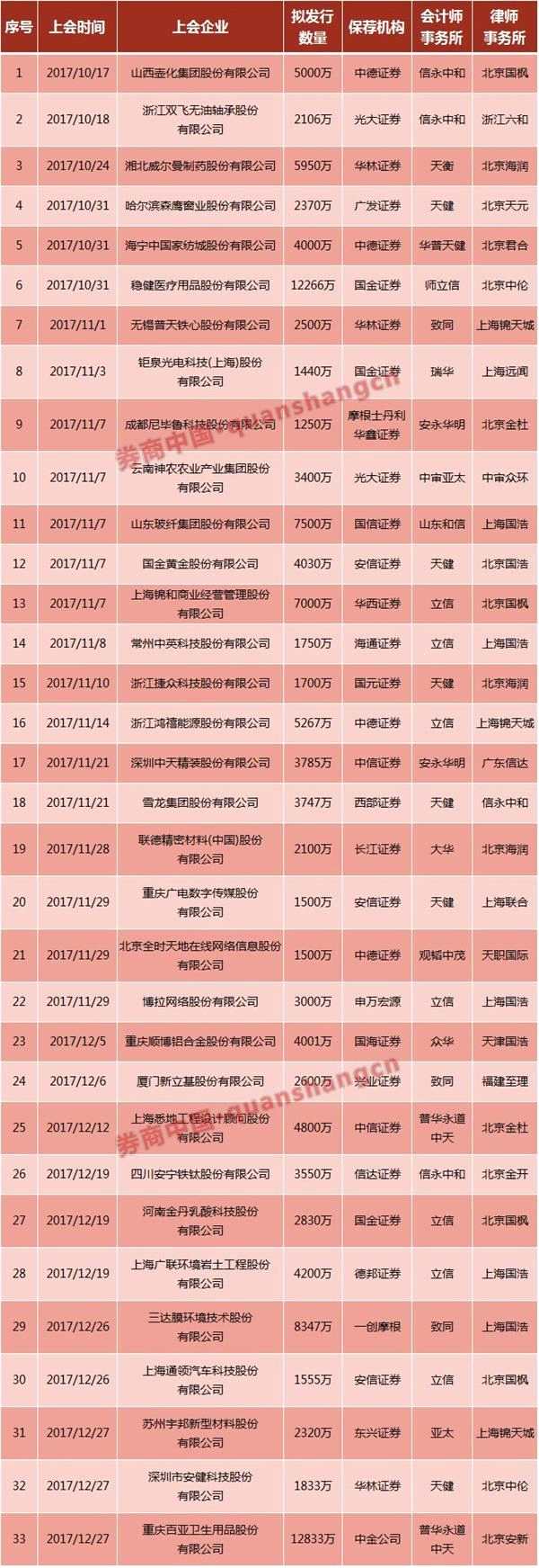 2017年IPO审核画句号：广发过会项目最多 中德证券最惨