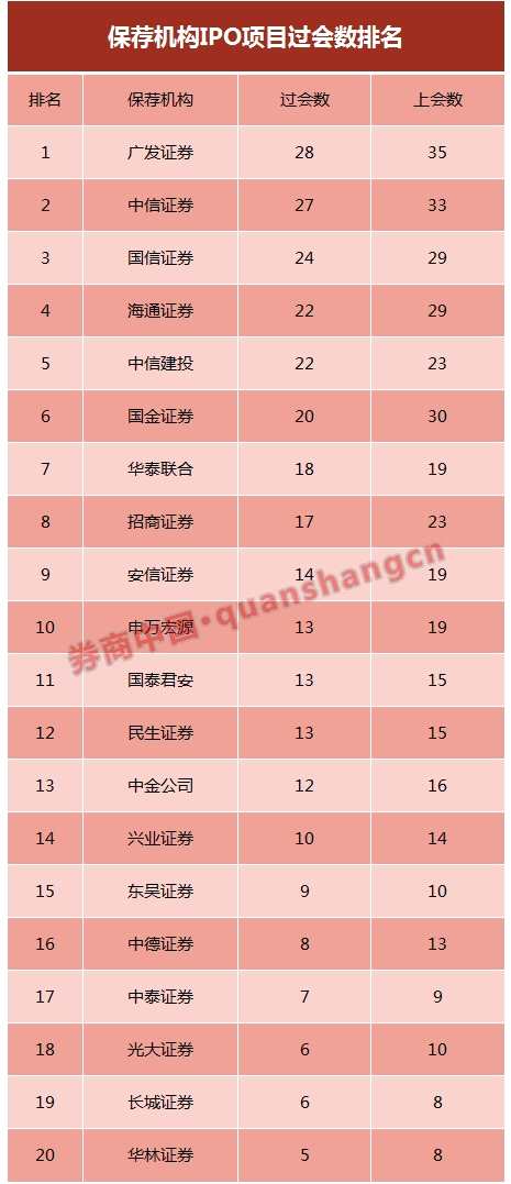 2017年IPO审核画句号：广发过会项目最多 中德证券最惨