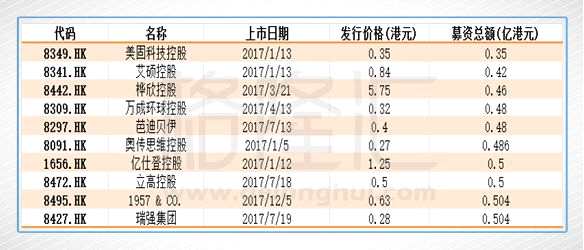 （香港2017IPO募资总额后十位）