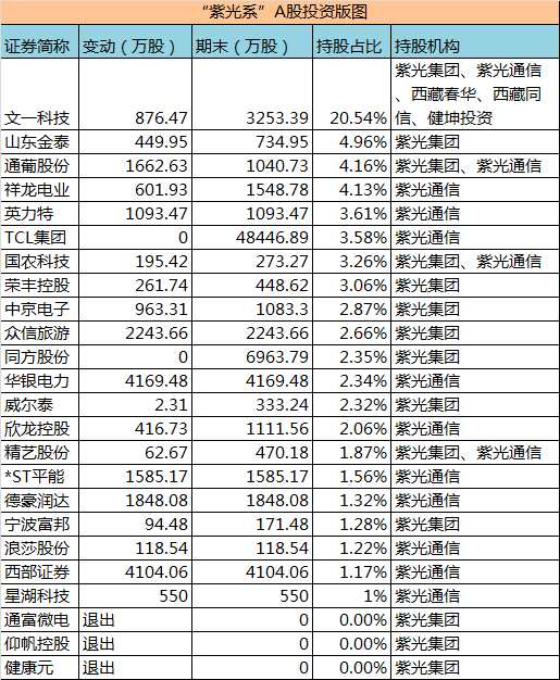 港股方面，“紫光系”控股紫光控股，这也是其在海外主要的资本运作平台，通过紫光控股涉足了联想控股、中芯国际、国微技术、中兴通讯、金山股份等数家公司。