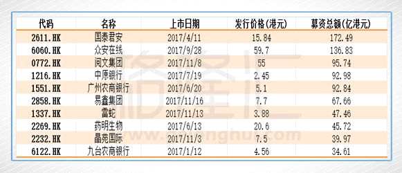 （香港2017IPO募资总额前十位）