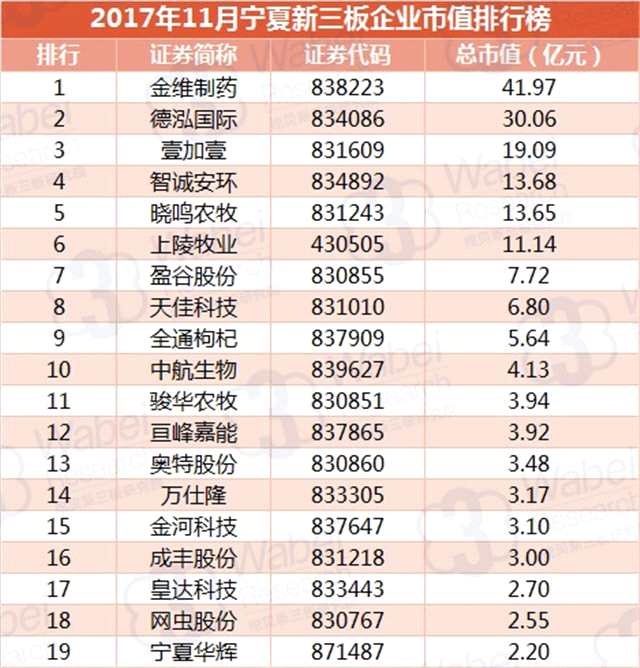 報告 | 2017年11月寧夏新三板企業(yè)市值排行榜