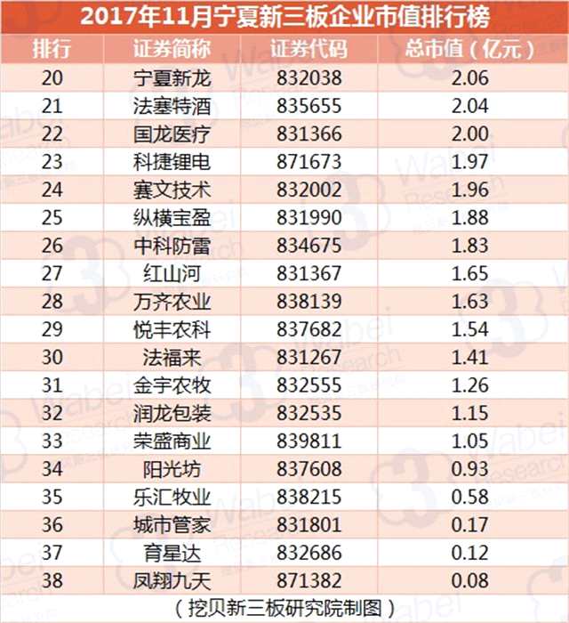 報告 | 2017年11月寧夏新三板企業(yè)市值排行榜