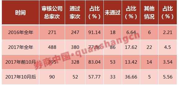 2017年IPO审核画句号：广发过会项目最多 中德证券最惨