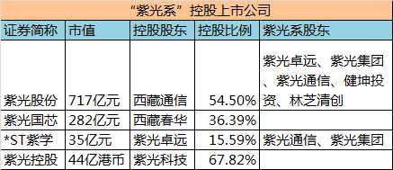 参股文一科技、山东金泰、通葡股份、祥龙电业、英力特等20多家上市公司，其中四度举牌文一科技，山东金泰、通葡股份、祥龙电业持股则超过4%。