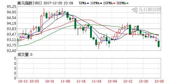 美股三大股指小幅高開 英國股指再刷歷史新高