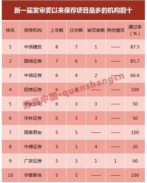 2017年IPO审核画句号：广发过会项目最多 中德证券最惨