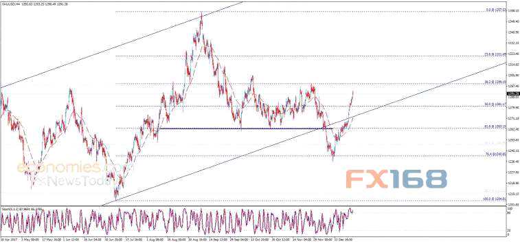 黃金日內(nèi)交易分析:黃金企穩(wěn)在關(guān)鍵位1281.17上方 繼續(xù)上漲