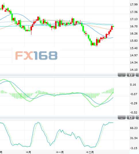 12月29日白銀投資晨報:短期風(fēng)險偏上行 關(guān)注200日均線阻力
