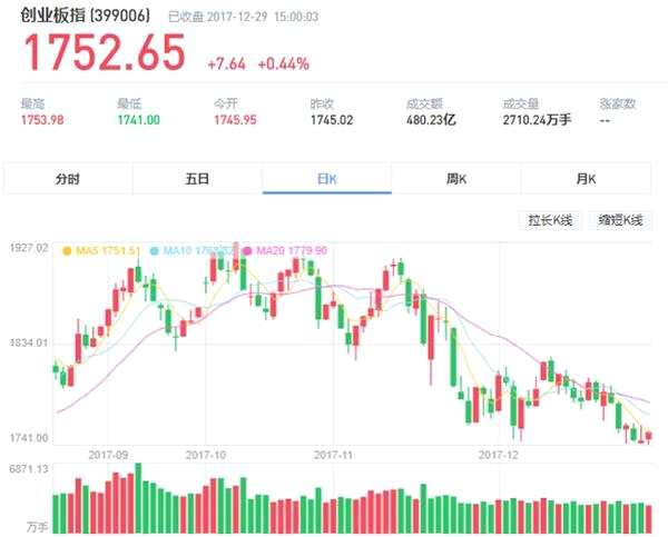 A股2017年大盘点:上证50亮眼 40只个股翻倍 1