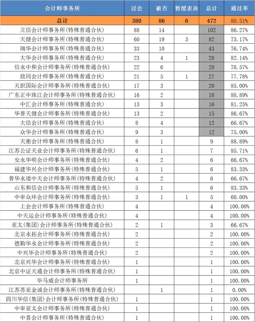 2017券商、會計所、律所IPO成績單 這些機構(gòu)通過率超90%