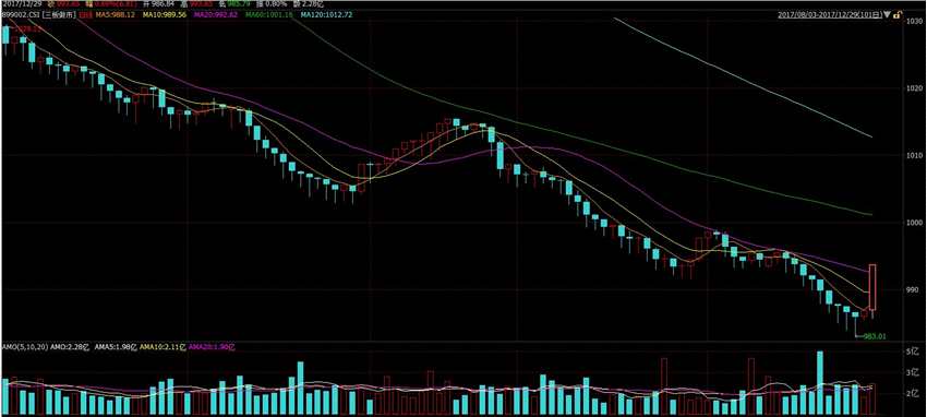 2017新三板交易收官：做市指數(shù)上揚(yáng) 全年成交685億元