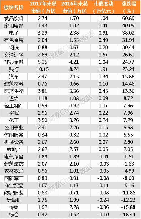 最全榜单新鲜出炉！28张图纵览2017年A股全貌 