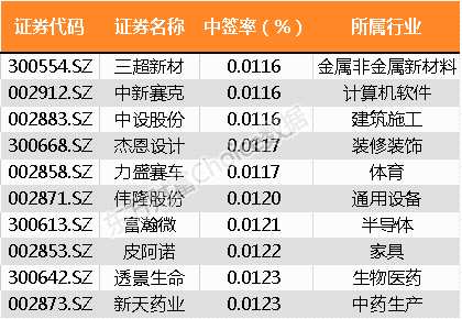 最全榜单新鲜出炉！28张图纵览2017年A股全貌 