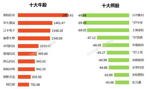 最全榜单新鲜出炉！28张图纵览2017年A股全貌 