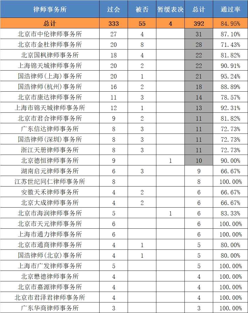 2017券商、會計所、律所IPO成績單 這些機構(gòu)通過率超90%