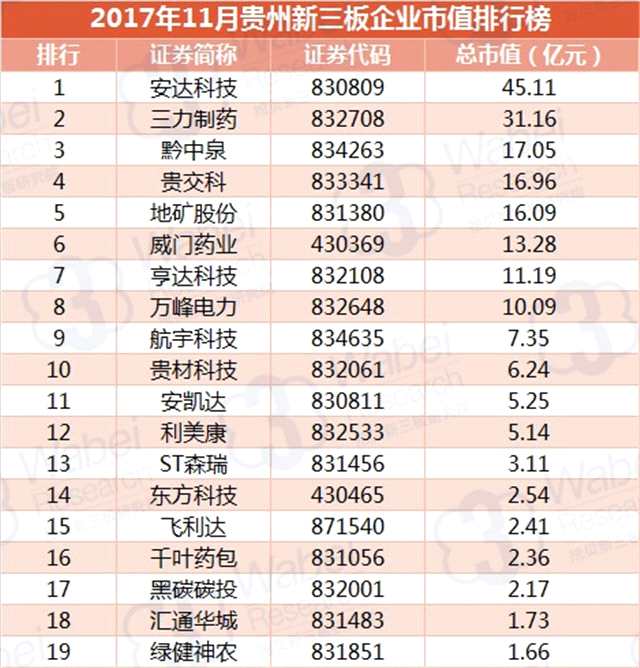 報(bào)告 | 2017年11月貴州新三板企業(yè)市值排行榜 報(bào)告 | 2017年11月貴州新三板企業(yè)市值排行榜