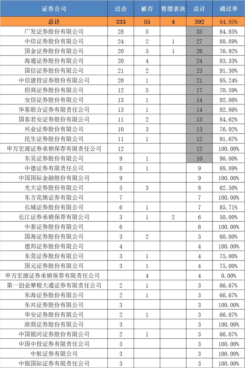 2017券商、會計所、律所IPO成績單 這些機構(gòu)通過率超90%