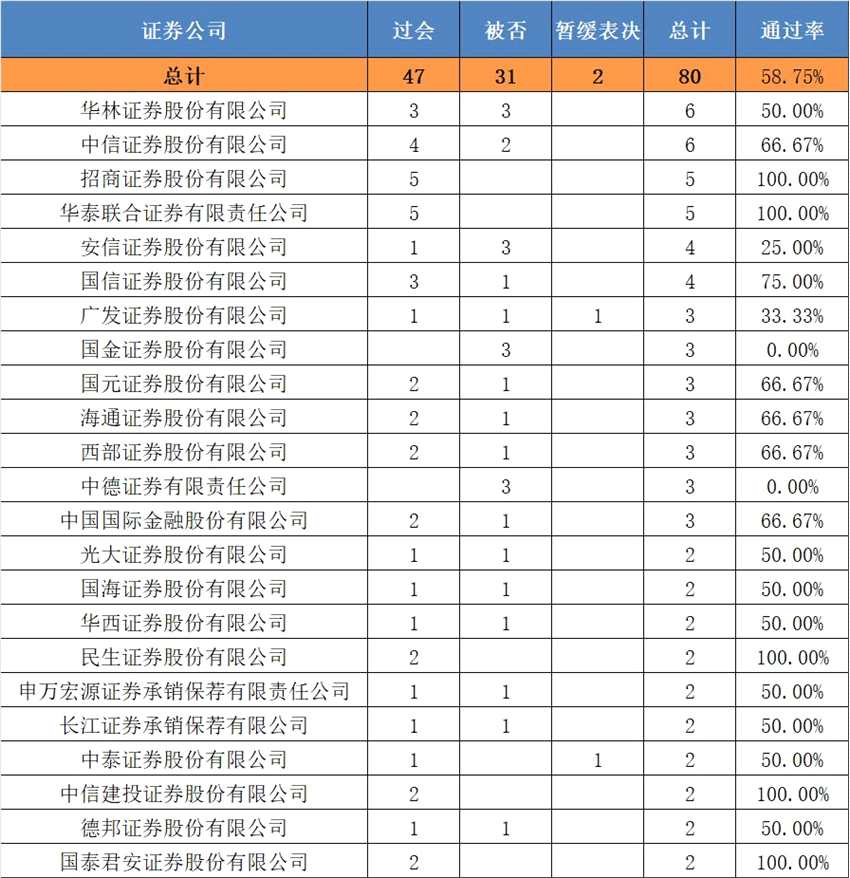 2017券商、會計所、律所IPO成績單 這些機構(gòu)通過率超90%