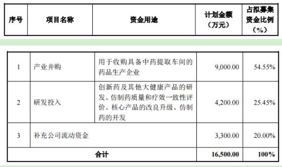 定增價(jià)6折 同濟(jì)醫(yī)藥欲募資1.65億用于產(chǎn)業(yè)并購(gòu)和研發(fā)