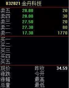 曾經的IPO“扶貧”概念明星股 如今報價“跌?！睙o人買