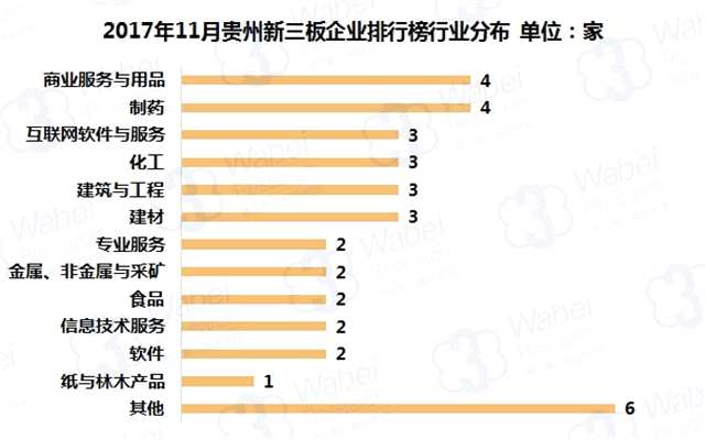 報(bào)告 | 2017年11月貴州新三板企業(yè)市值排行榜