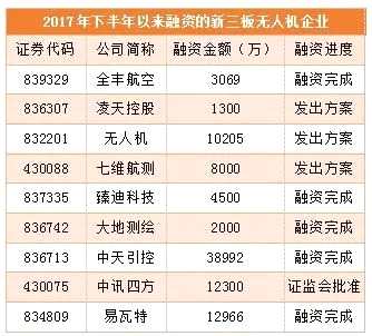平均每家企業(yè)融資超1億 新三板無人機(jī)行業(yè)又火了