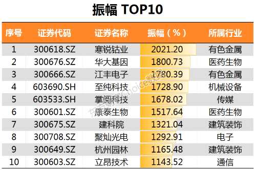 最全榜单新鲜出炉！28张图纵览2017年A股全貌 