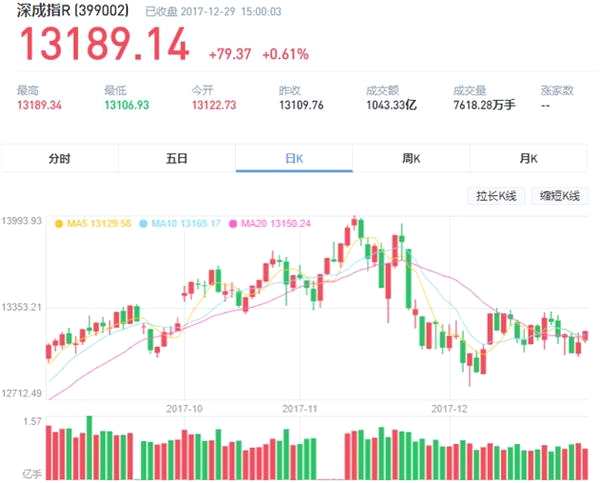A股2017年大盘点:上证50亮眼 40只个股翻倍 1