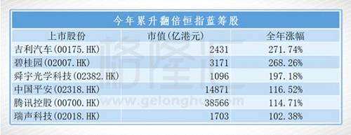 歷年在港股市場一向默默無聞的內(nèi)地金融股今年爆發(fā)，尤以保險股表現(xiàn)出色。中國平安(02318.HK)年漲幅超110%創(chuàng)出歷史新高。招商銀行(03968.HK)則為內(nèi)銀股漲幅冠軍，今年漲幅接近8成。