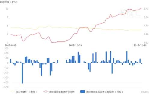 2017完美收官：恒指喜得8年來最勁升幅 新高在路上