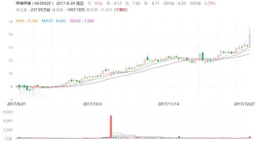回看港股市場餐飲股的走勢，今年最牛的就是呷哺呷哺(00520.HK)，年初至今的漲幅高達203%，目前仍在繼續(xù)創(chuàng)著新高。
