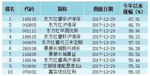 2017公募基金榜单出炉！2018买这些板块最靠谱！