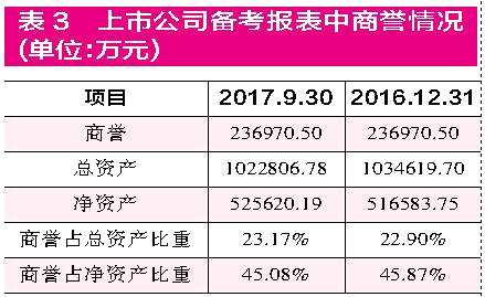 神州信息溢價近7倍收購標的方業(yè)績承諾實現有壓力