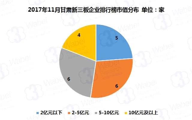 報(bào)告 | 2017年11月甘肅新三板企業(yè)市值排行榜