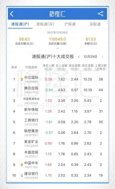 今日港股通（滬）前十大成交個股是中芯國際、騰訊控股、中國高速傳動、新華保險、工商銀行、聯(lián)想集團、紫金礦業(yè)、豐盛控股、中國中車、建設(shè)銀行。其中凈流入最多的個股是中芯國際，凈流入5.38億港元；凈流出最多的個股是聯(lián)想集團，凈流出2.57億港元。