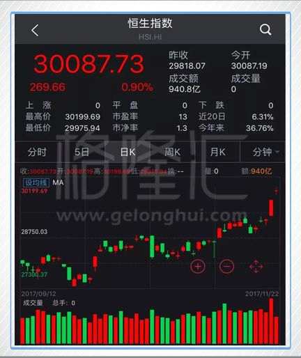 受益于企業(yè)盈利的增長，年初至今，恒生指數(shù)領(lǐng)跑全球主要市場，如果從2016年2月份算起，港股這一輪漲幅已經(jīng)超過1萬點，漲幅達63%。
