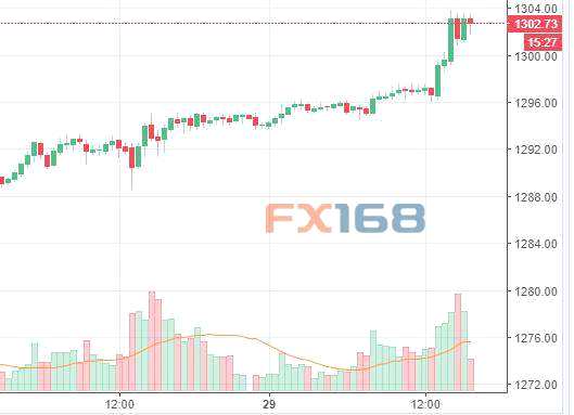 美元繼續(xù)下墜提供穩(wěn)固支撐 黃金強勢上漲站上1300大關(guān)