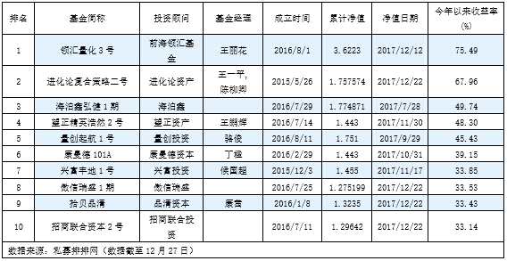 私募年内平均赚近7%