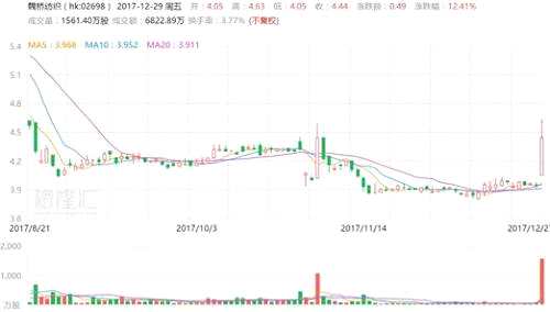 據(jù)《蘋果日報》援引其獲得的一封信件報道，Argyle Street Management要求魏橋紡織派發(fā)至少40億元人民幣特別股息。報道稱，魏橋紡織手持現(xiàn)金超過140億元。Argyle反對魏橋與母公司上月訂立的協(xié)議；根據(jù)協(xié)議，魏橋同意在三年內(nèi)向母公司提供最多40億元的短期資金。Argyle持有魏橋不足1%股權(quán)。