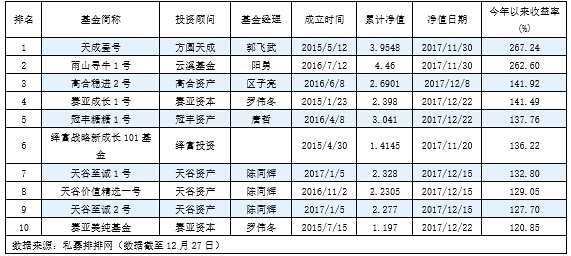 私募年内平均赚近7%