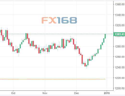 美元黃金續(xù)演冰火兩重天 黃金破千三大關后還會牛氣沖天嗎?